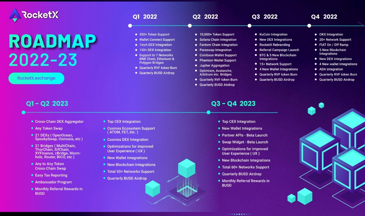 Rocketx Exchange 2022 and 2023 Roadmap Roadmap of RocketX Exchange